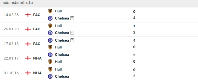 Kết quả đối đầu gần đây Chelsea vs Hull City