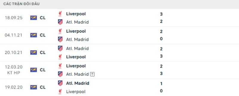 Kết quả đối đầu gần đây Liverpool vs Atletico Madrid