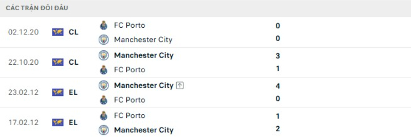 Kết quả đối đầu gần đây Porto vs Man City