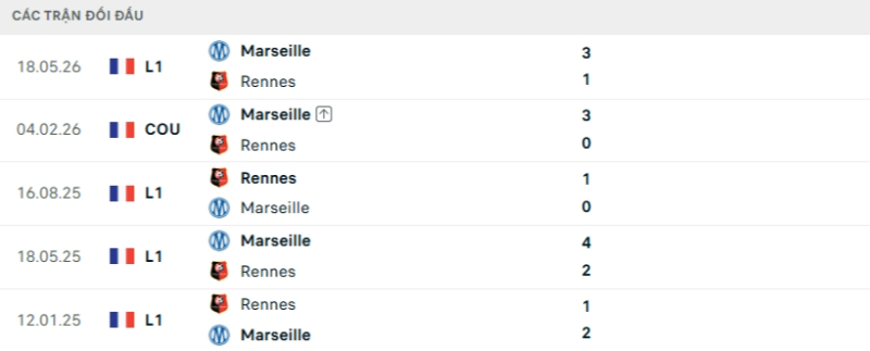 Kết quả đối đầu gần đây Rennes vs Marseille